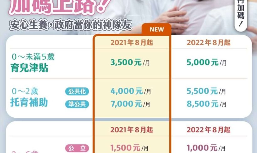 8月起，育兒津貼和托育補助，都提高了1,000元
