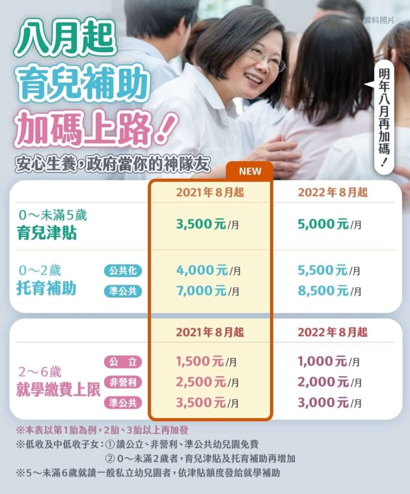 8月起，育兒津貼和托育補助，都提高了1,000元