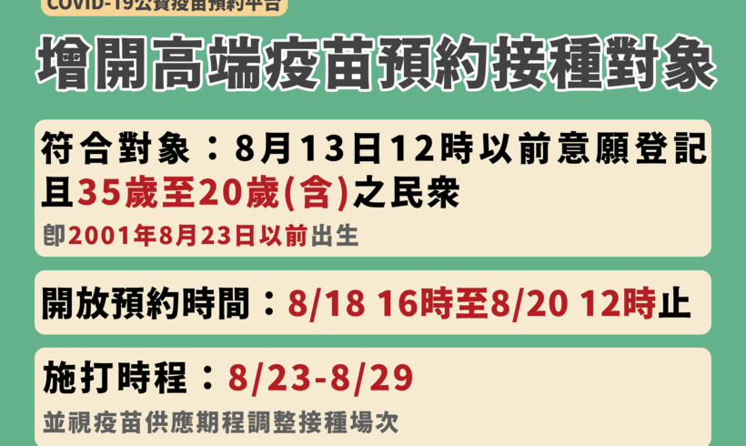 指揮中心宣布,今(18)天下午4時至20日12時,將增開20至35歲民眾預約接種高端疫苗 指揮中心宣布,今(18)天下午4時至20日12時,將增開20至35歲民眾預約接種高端疫苗