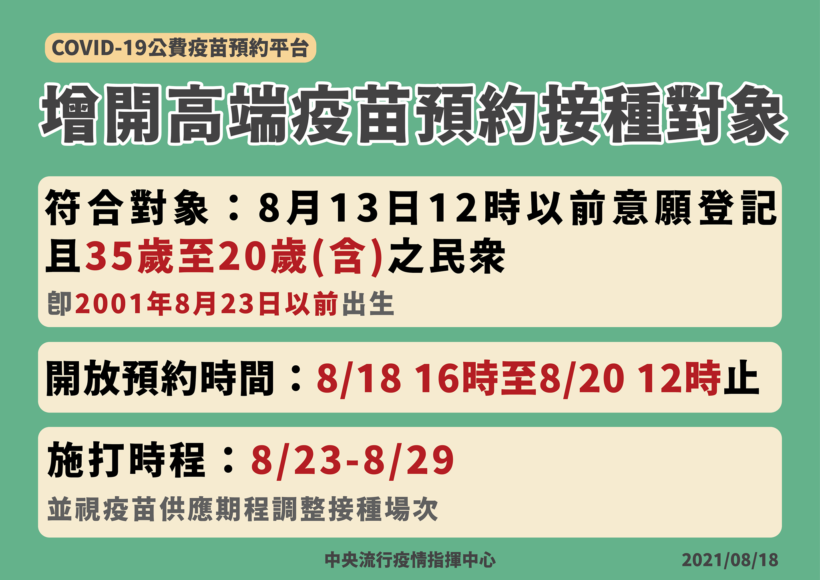 指揮中心宣布，今(18)天下午4時至20日12時，將增開20至35歲民眾預約接種高端疫苗