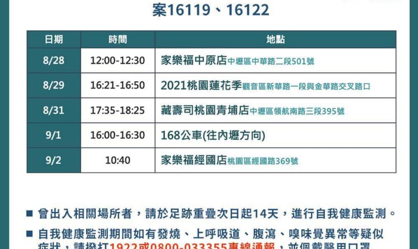 截至9月3日，本市累計確診案例為943人，居家隔離人數為219人