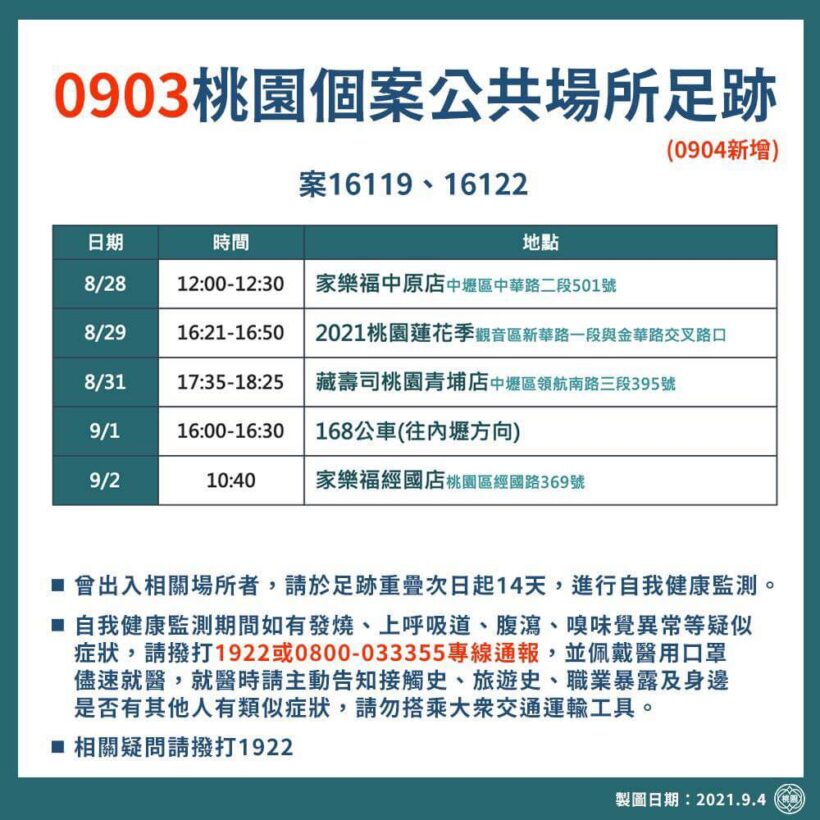 截至9月3日，本市累計確診案例為943人，居家隔離人數為219人