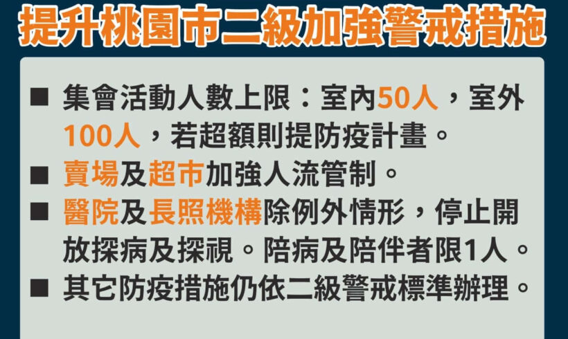 即日起至9/9（四）強化桃園第二級疫情警戒措施！