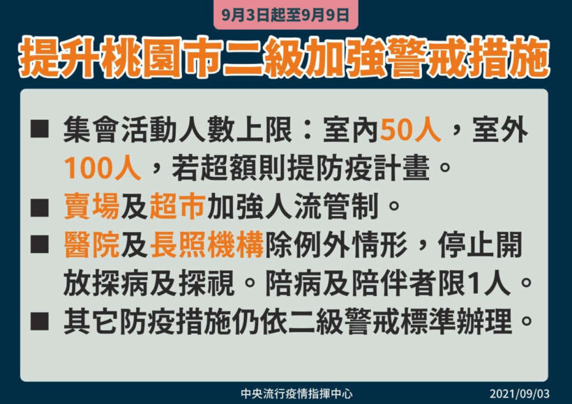 即日起至9/9（四）強化桃園第二級疫情警戒措施！