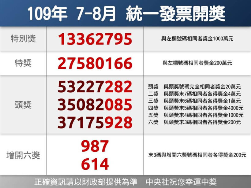 109年7、8月期統一發票中獎號碼今天公布，下班後記得對獎！
