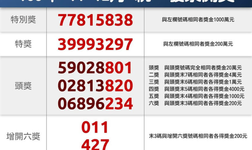 統一發票109年11-12月千萬獎號碼出爐！