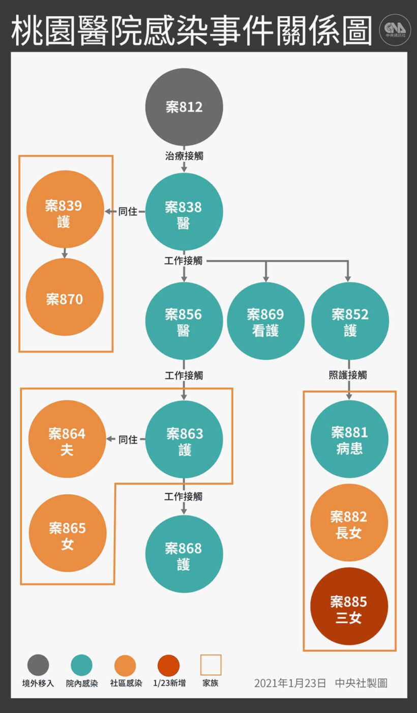 指揮中心呼籲，這段期間曾到過仲平黃昏市場的民眾要自主健康管理到2月3日