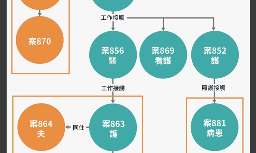 指揮中心呼籲，這段期間曾到過仲平黃昏市場的民眾要自主健康管理到2月3日