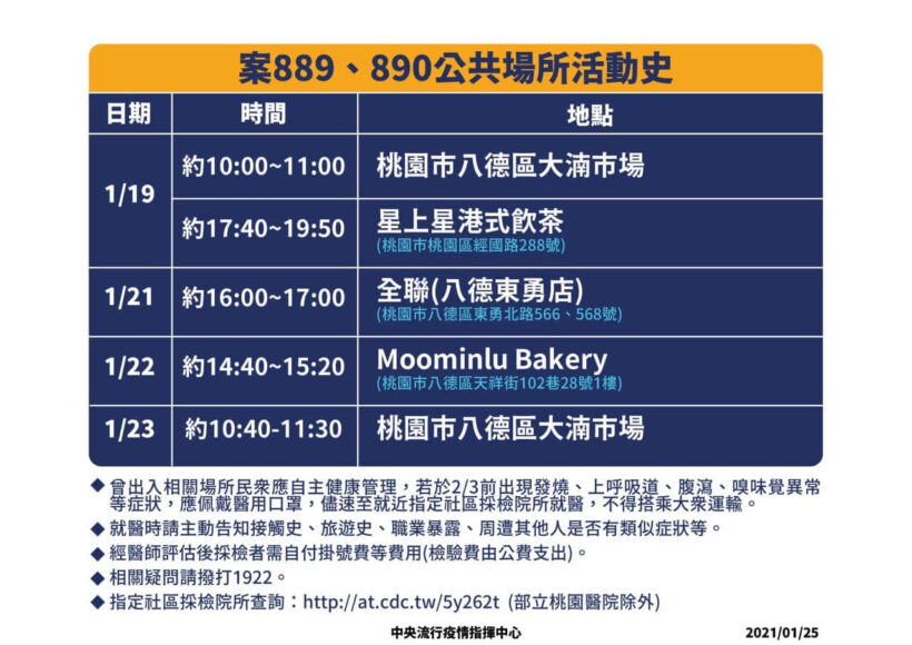 【指揮中心快訊：案889、890公共場所活動史】