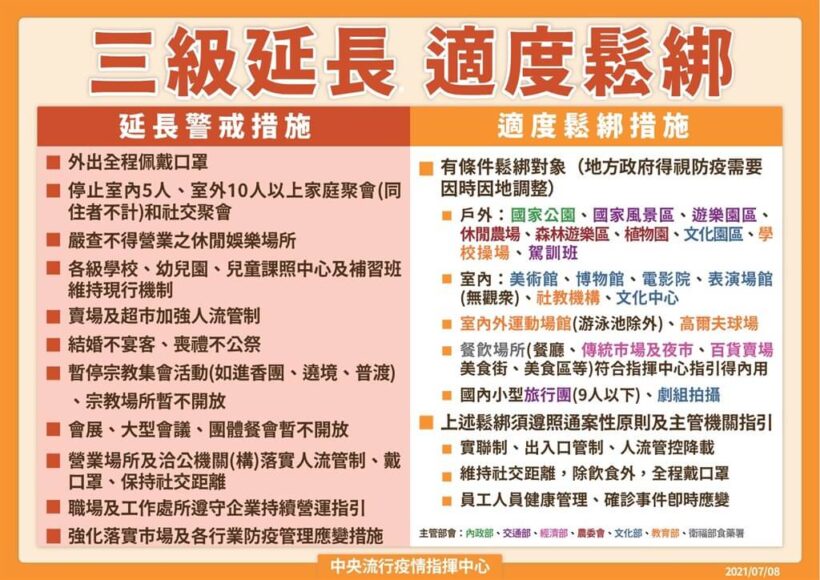 指揮中心延長全國疫情警戒第三級至7月26日止，嚴守社區防線，並適度鬆綁部分措施