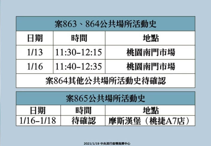 中央流行疫情指揮中心今日公布國內新增4例本土新冠肺炎確定病例