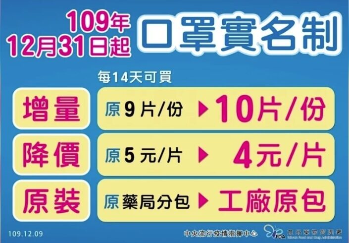 實名制口罩降價囉，今（12/21）天起開放超商通路預購！