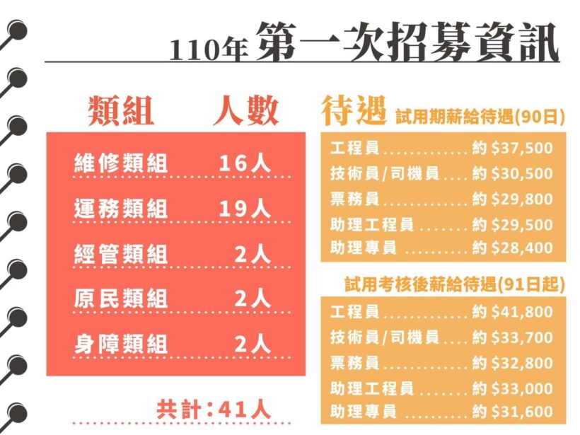 桃捷公司將進行110年度第一次人才招募