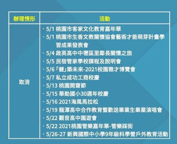 因應疫情，桃園市政府5月多項活動延期、取消，詳情可參閱圖表！