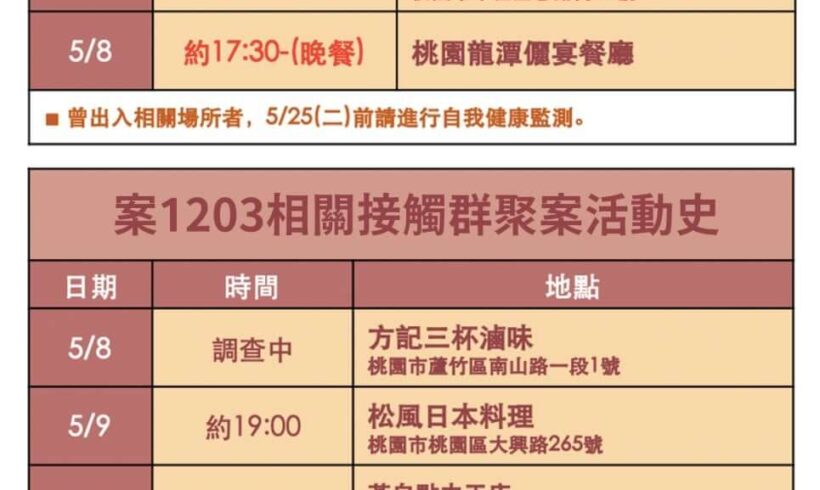 如特定時間前往以下地點，請注意自主健康管理14天、外出佩戴口罩！
