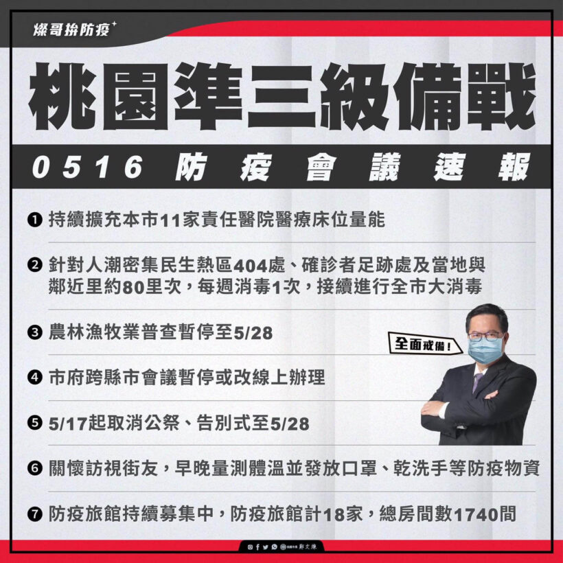 桃園進入「準三級」防疫警戒