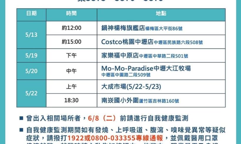 剛剛桃園市政府再公布桃園確診案例公共場所活動足跡，請大家留意！