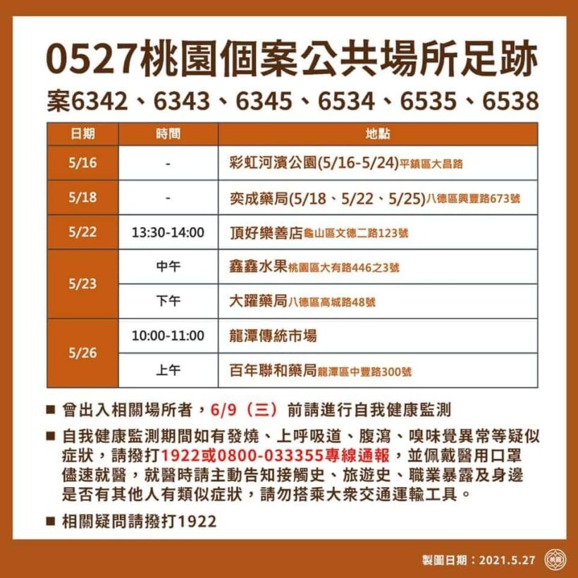 稍早市政府再公布桃園確診案例公共場所活動足跡，提供大家參考