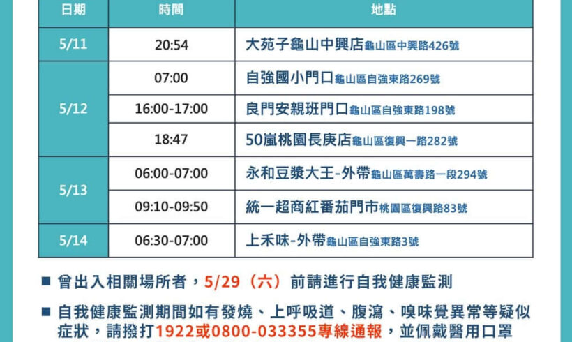 市府稍早再公布多個確診者足跡，範圍相當廣泛！