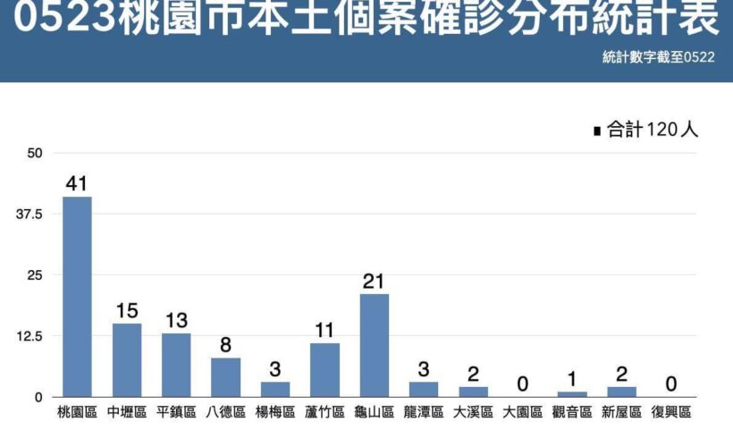 今日市府除公布足跡圖外，另外提供確診與居家隔離人數行政區分布表，提供大家參考