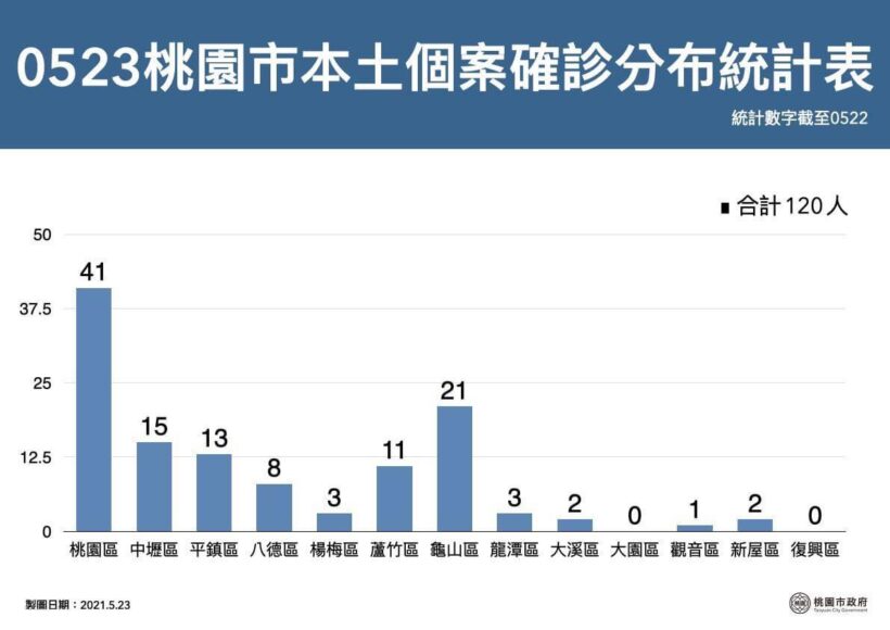 今日市府除公布足跡圖外，另外提供確診與居家隔離人數行政區分布表，提供大家參考