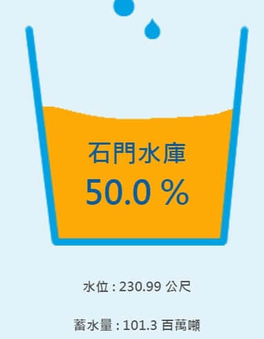 石門水庫蓄水量中午到50%，繼續加油!