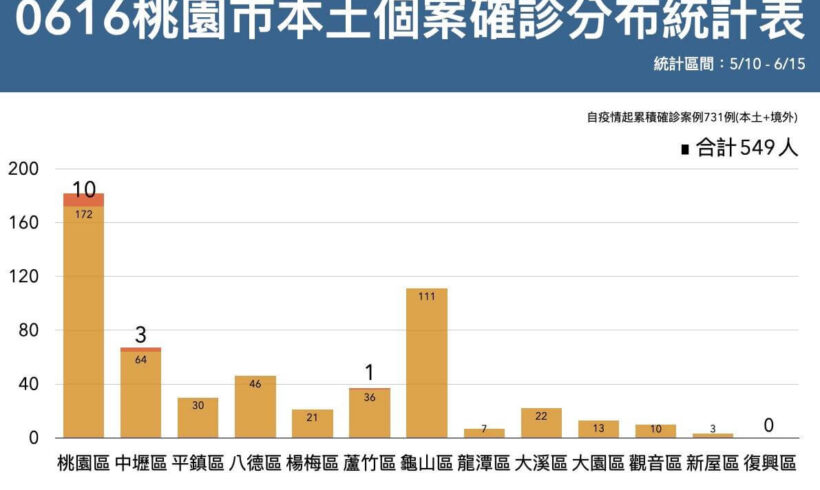 【0616桃園確診案例公共場所活動足跡公布】