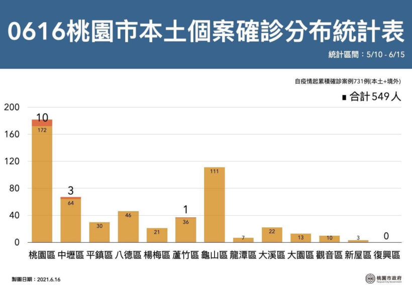 【0616桃園確診案例公共場所活動足跡公布】