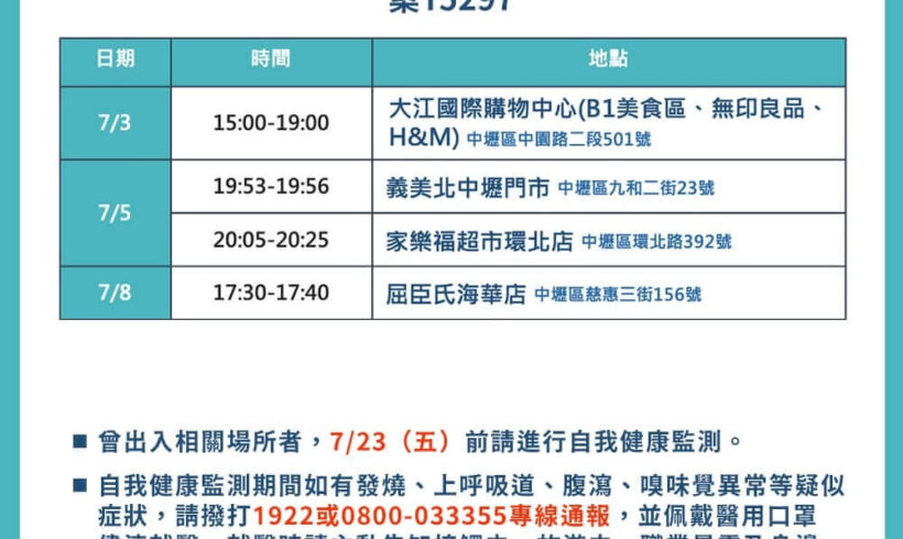 市府今天公布的桃園個案公共場所活動史，有中壢多處足跡，請大家勿鬆懈！