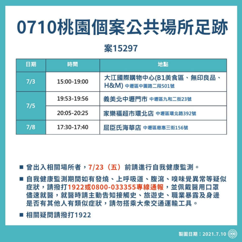 市府今天公布的桃園個案公共場所活動史，有中壢多處足跡，請大家勿鬆懈！