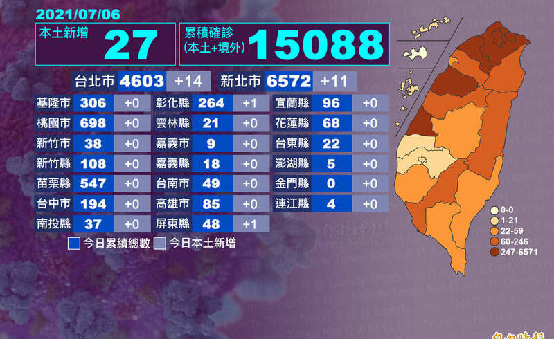 桃園今天+0，大家繼續努力！