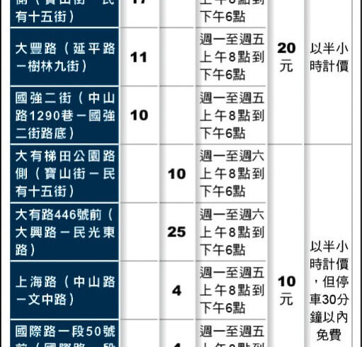 各位朋友請多留意，8處道路的汽機車停車格將自9/1起收費！