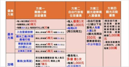 「擴大秋冬國民旅遊獎勵計劃」實施期間為9月至12月，總經費為新台幣36億元