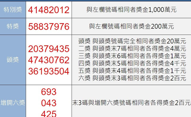 下班後，趕緊把家中發票拿出來對，幸運兒可能就是您！