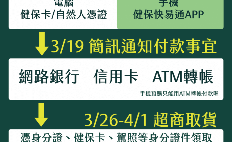 中央流行疫情指揮中心今天宣布，「口罩實名制2.0」將於3月12日（週四）推出