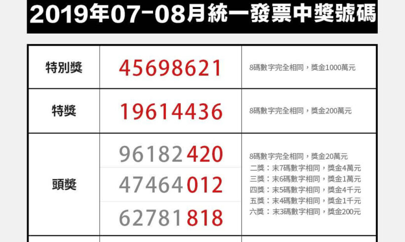 祝您幸運中獎！ 7-8月統一發票中獎號碼出爐！