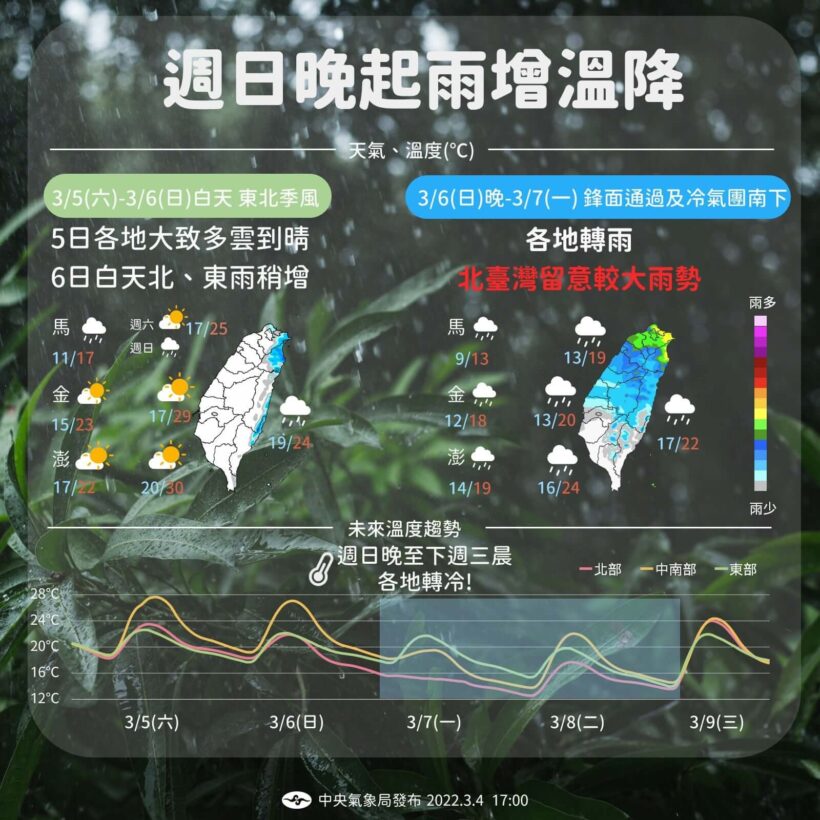 周末到來，出遊前一定要掌握天氣概況！