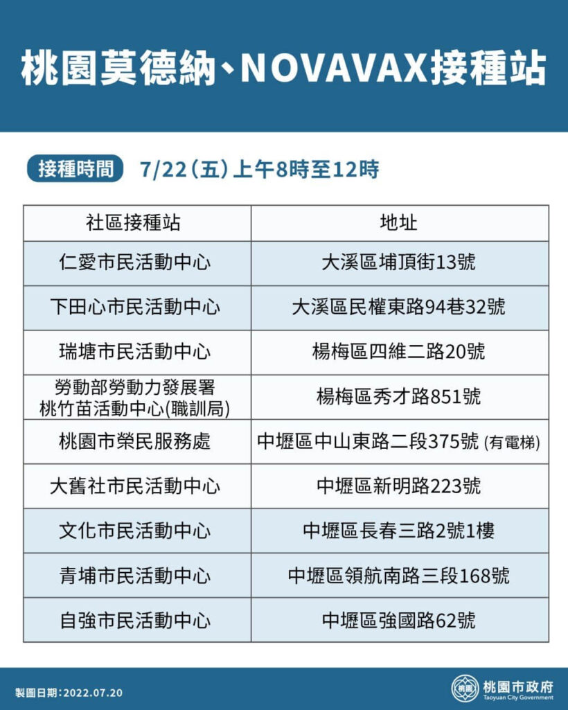 桃園市政府將於7/22（五）提供莫德納與NOVAVAX接種站！