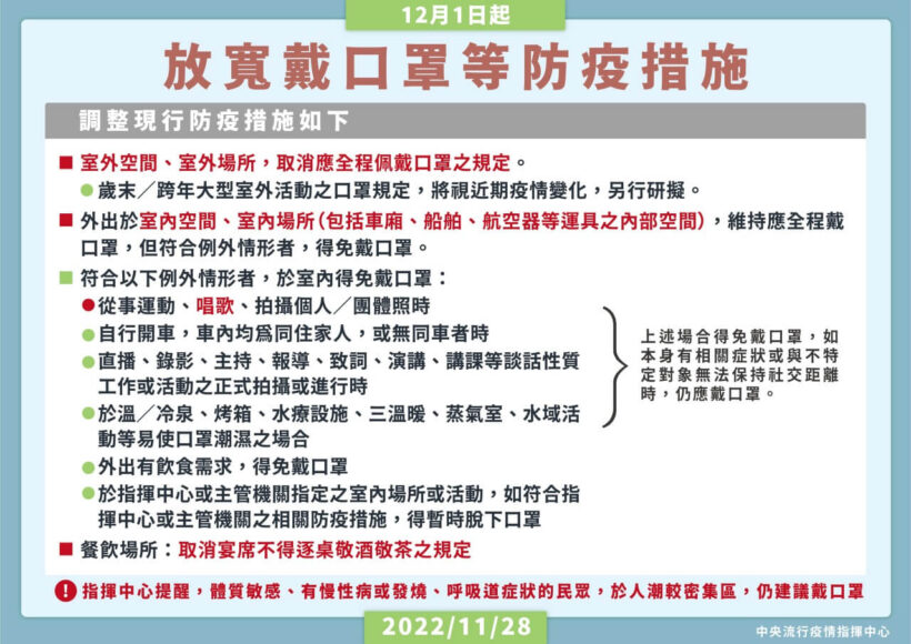 12月1日起放寬戴口罩等防疫措施