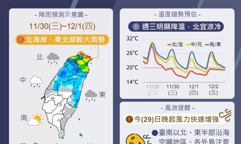 根據中央氣象局預測，天氣將明顯降溫且有雨，景文提醒大家要多留意，並叮嚀家中的長輩及幼兒。