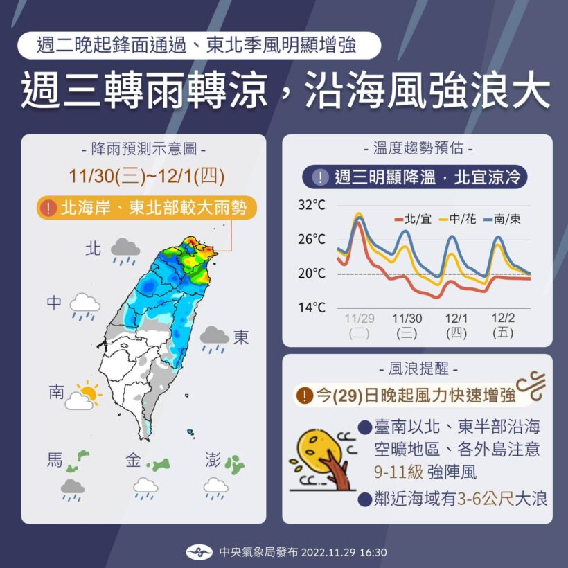 根據中央氣象局預測，天氣將明顯降溫且有雨，景文提醒大家要多留意，並叮嚀家中的長輩及幼兒。