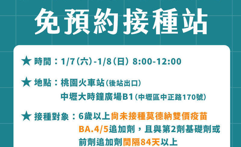 衛生局將於本週六、日上午8點到12點，在中壢大時鐘廣場及桃園火車站，加開莫德納次世代BA.4/5雙價疫苗接種站，隨到隨打，有需求的民眾可以前往施打。