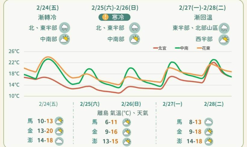 228連假的天氣概況